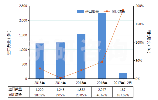 2013-2017年2月中國(guó)航空器用橡膠內(nèi)胎(HS40139010)進(jìn)口量及增速統(tǒng)計(jì) 2013-2017年2月中國(guó)航空器用橡膠內(nèi)胎(HS40139010)進(jìn)口量及增速統(tǒng)計(jì)